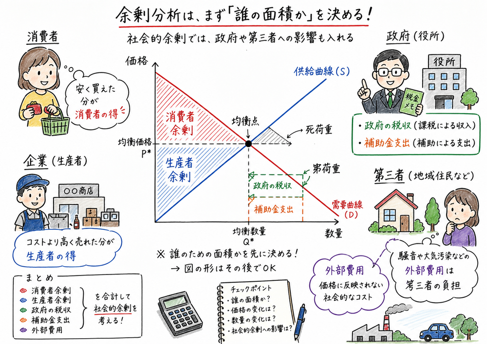 消費者、企業、政府、第三者ごとに余剰や費用の面積を分ける図解