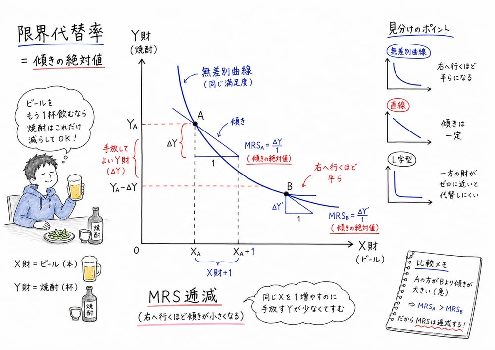 限界代替率を無差別曲線の傾きの絶対値として読む図解