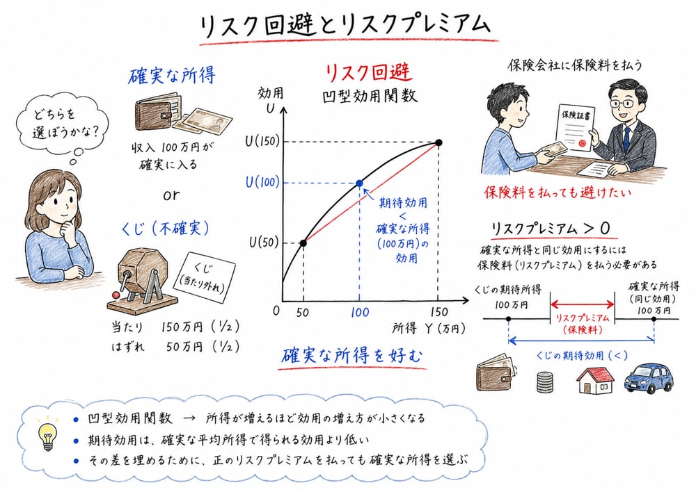 凹型効用関数とリスク回避、リスクプレミアムが正になる関係を示す図解