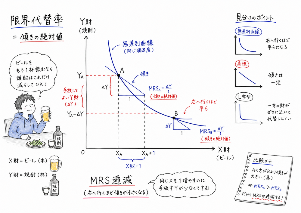 限界代替率を無差別曲線の傾きの絶対値として読む図解