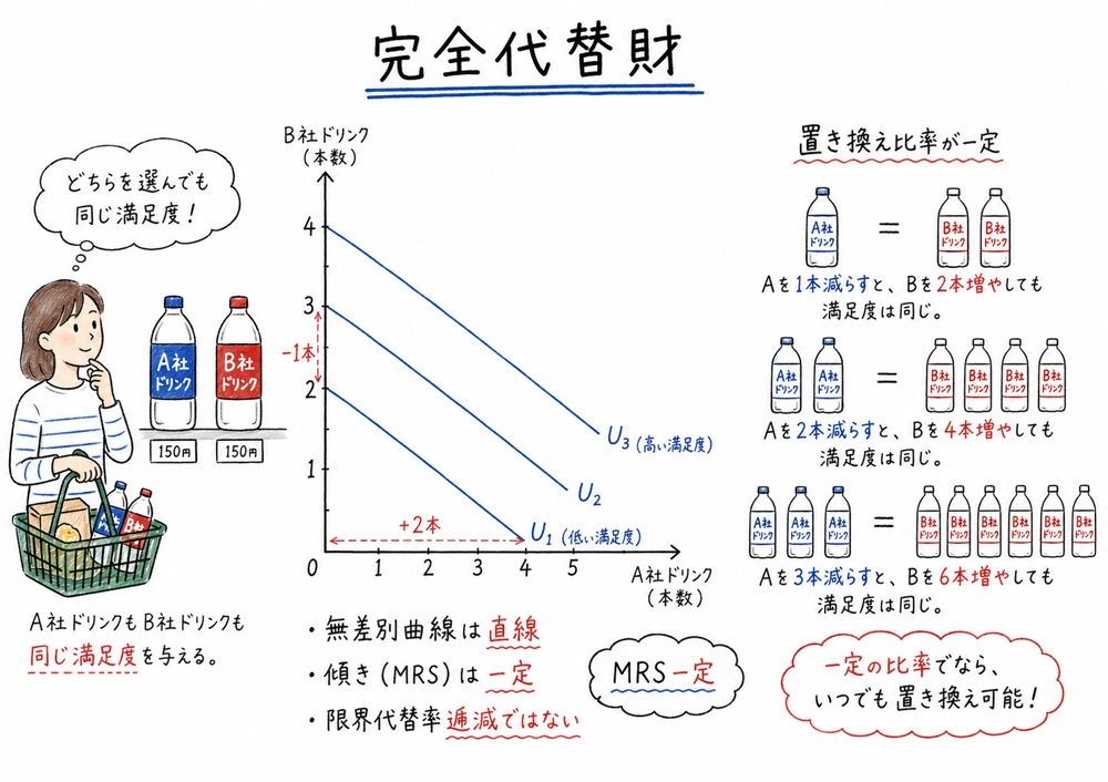 完全代替財では無差別曲線が直線になり置き換え比率が一定であることを示す図解