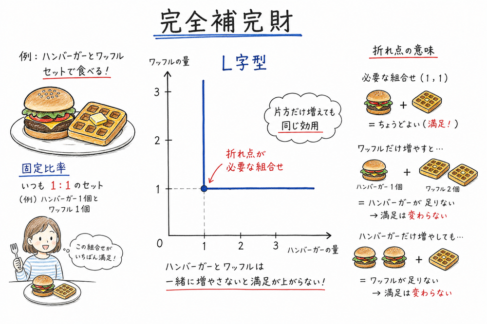 完全補完財では固定比率の折れ点を持つL字型無差別曲線になることを示す図解
