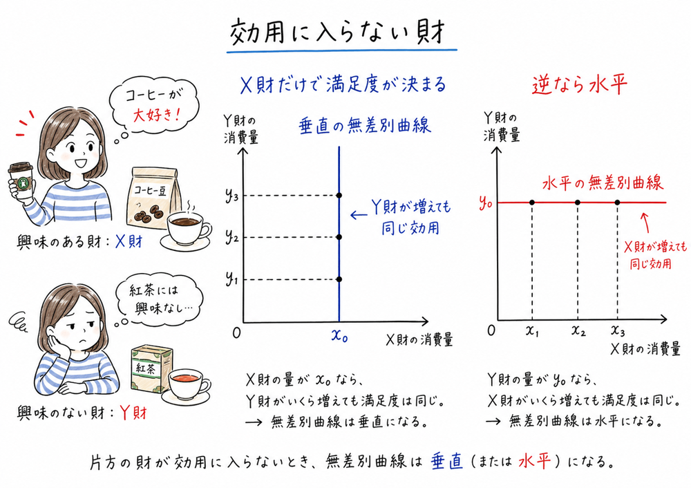 片方の財が効用に入らない場合の垂直または水平の無差別曲線を示す図解