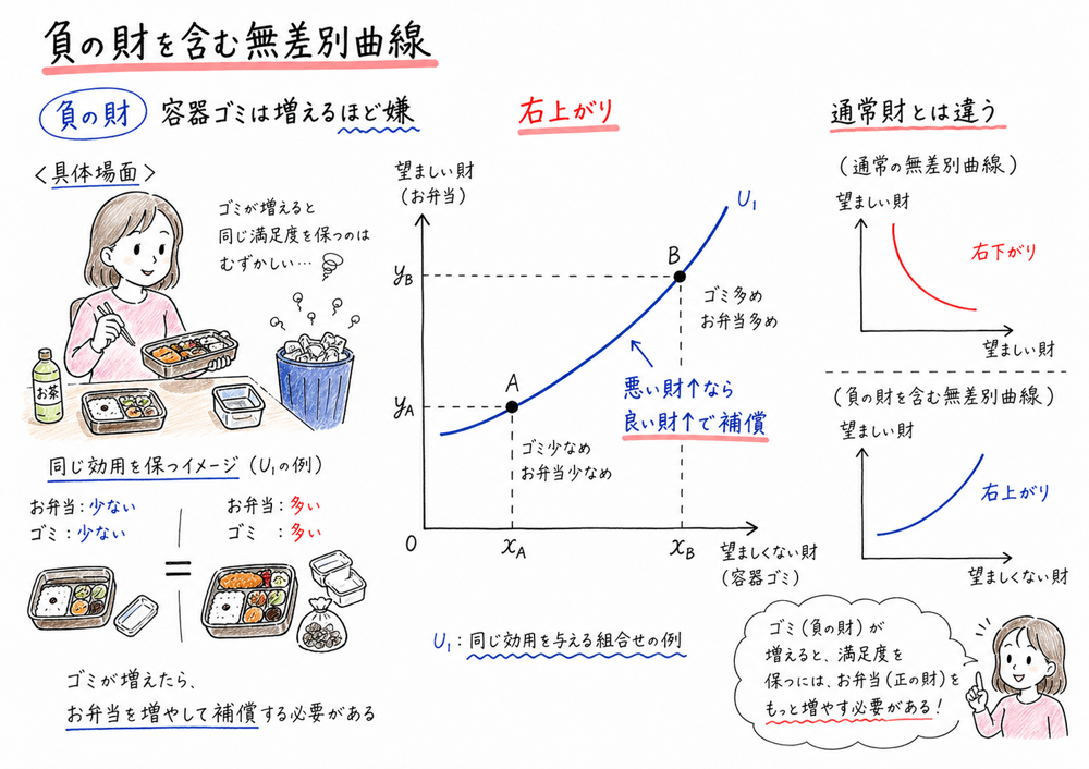 負の財が増えたとき良い財で補償するため右上がりになる無差別曲線の図解