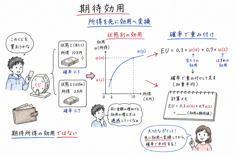 期待効用を状態別の効用に変換してから確率で重み付けする図解