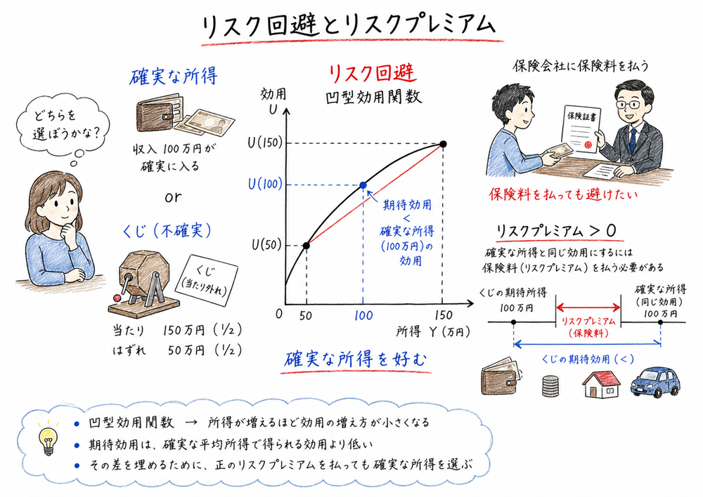 凹型効用関数とリスク回避、リスクプレミアムが正になる関係を示す図解