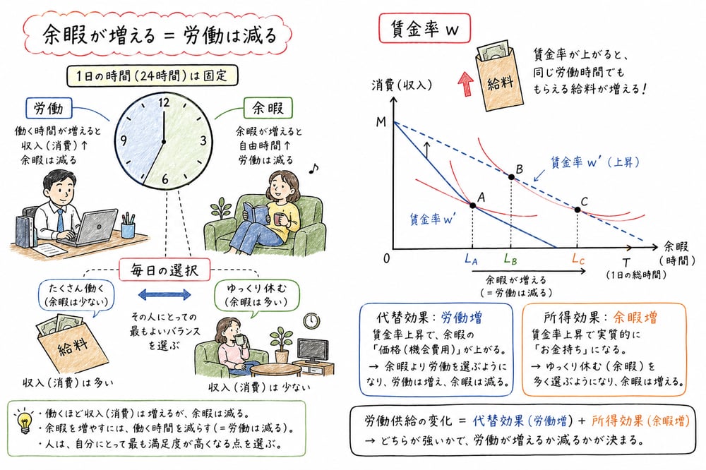 賃金率上昇時の余暇と労働供給を代替効果と所得効果で読む図解