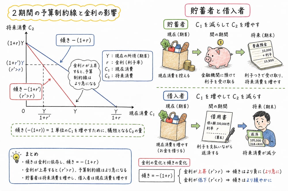 現在消費と将来消費の2期間予算制約線と利子率の関係を示す図解