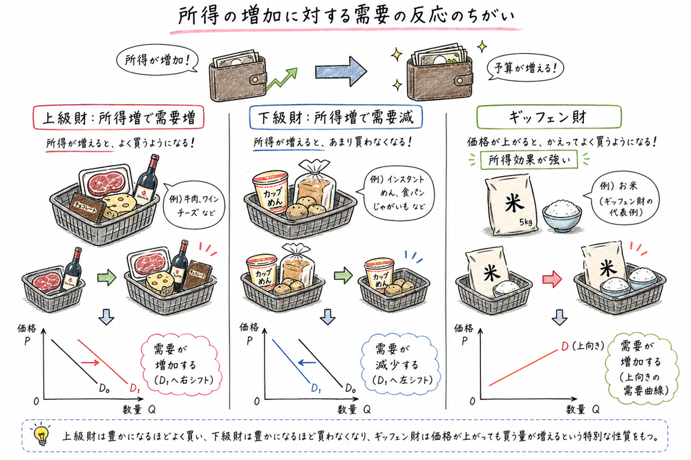 上級財、下級財、ギッフェン財を所得効果の向きで比べる図解
