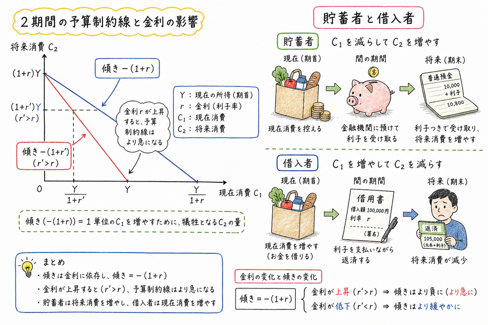 現在消費と将来消費の2期間予算制約線と利子率の関係を示す図解