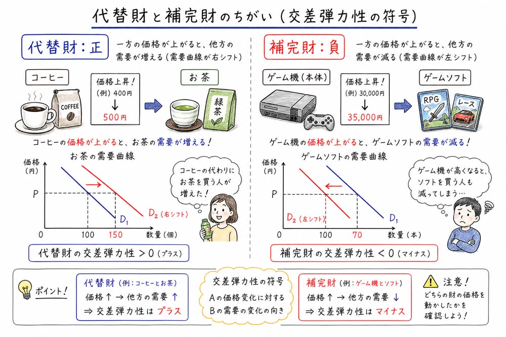 代替財と補完財を交差弾力性の符号と需要曲線のシフトで区別する図解