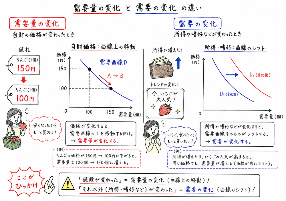 需要量の変化と需要の変化を曲線上の移動と曲線のシフトで区別する図解