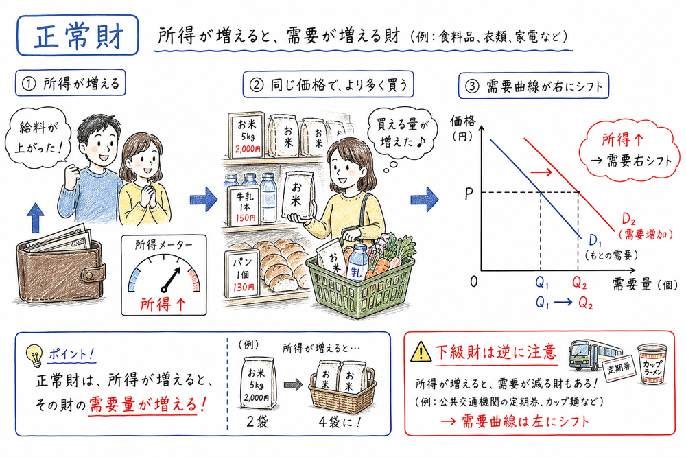 正常財で所得増加により需要曲線が右へシフトすることを示す図解