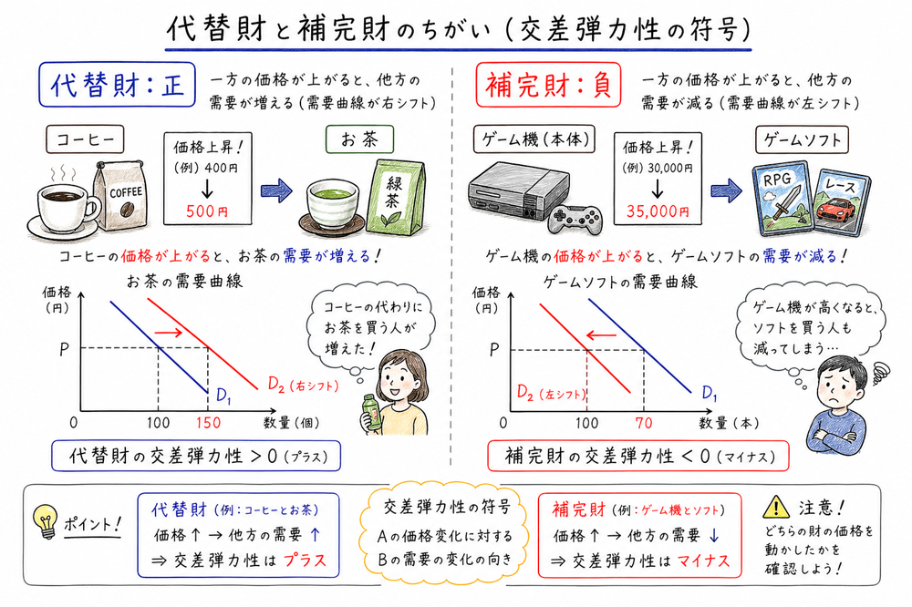 代替財と補完財を交差弾力性の符号と需要曲線のシフトで区別する図解