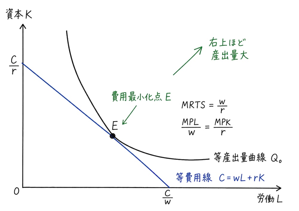 等産出量曲線と等費用線が接する費用最小化点でMRTSと要素価格比が一致する図解