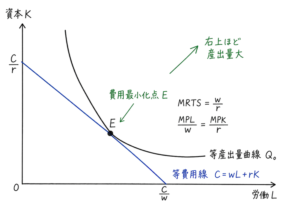 等産出量曲線と等費用線が接する費用最小化点でMRTSと要素価格比が一致する図解