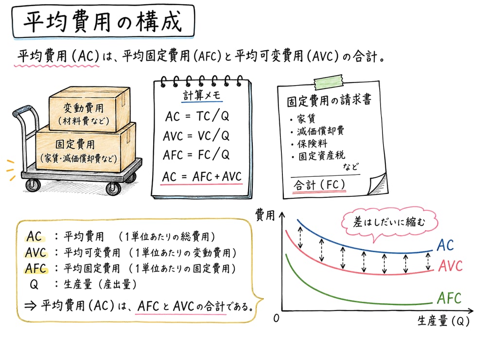 AC、AVC、AFCの式とACとAVCの差が生産量の増加で縮むことを示す図解