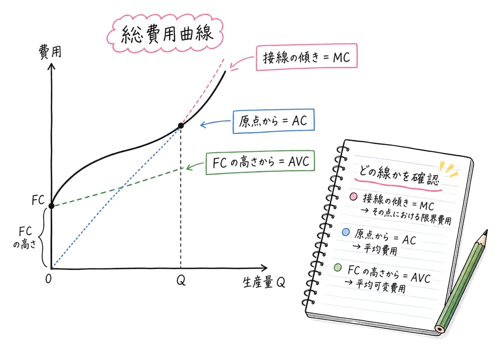 総費用曲線で接線の傾き、原点からの傾き、固定費用の高さからの傾きを読み分ける図解