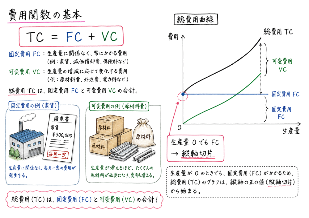 総費用を固定費用と可変費用に分け、固定費用が総費用曲線の縦軸切片になることを示す図解