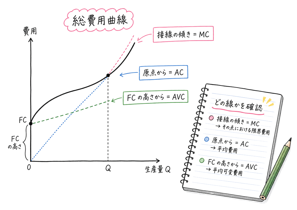 総費用曲線で接線の傾き、原点からの傾き、固定費用の高さからの傾きを読み分ける図解