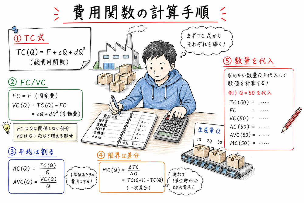 費用関数から固定費、可変費、平均費用、限界費用を順に求める図解