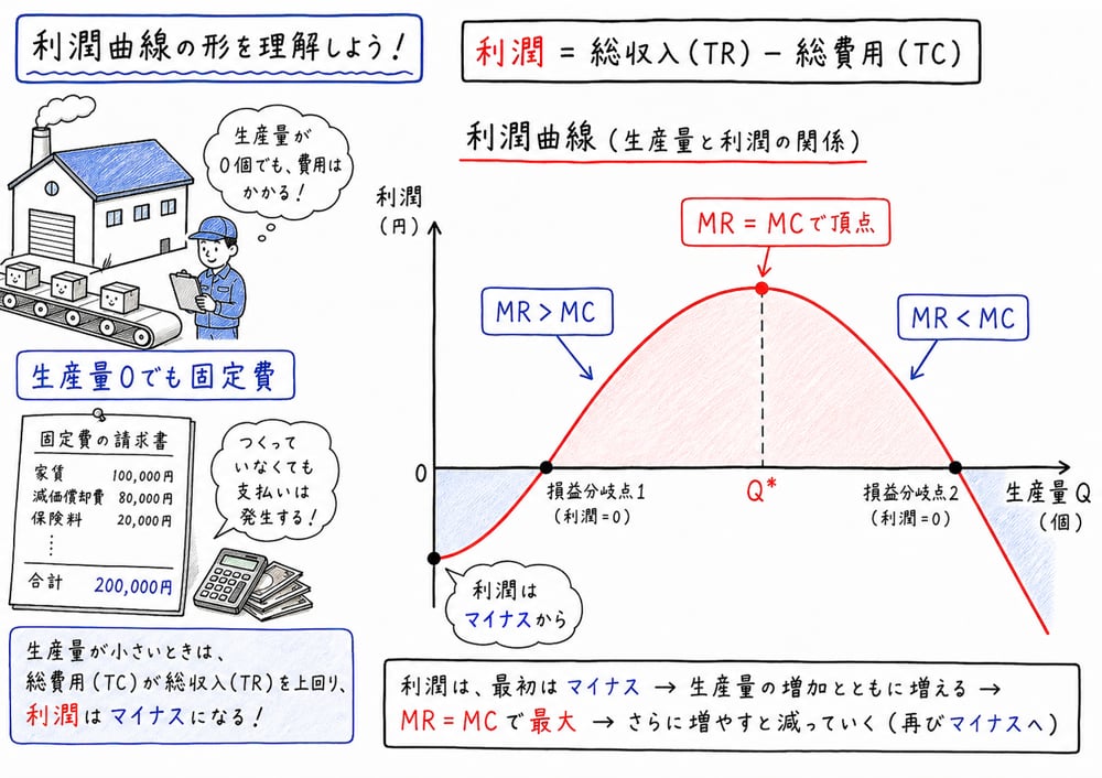 固定費用がある場合の利潤曲線の形を示す図解