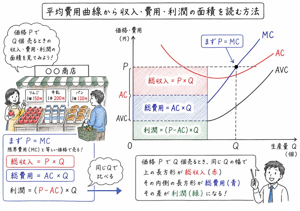 平均費用図で総収入・総費用・利潤の面積を読む図解