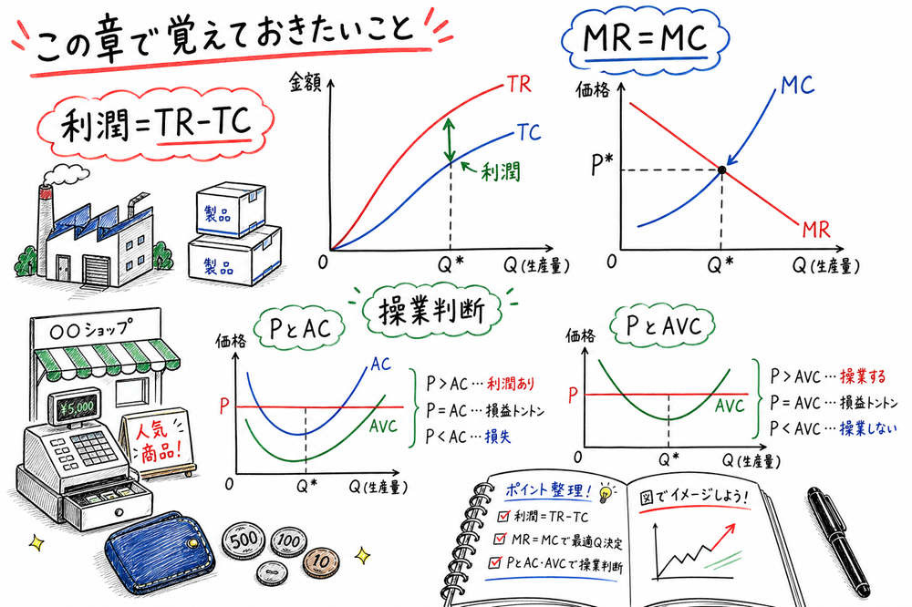 利潤最大化で数量決定、操業継続、平均費用図を分けて考える図解