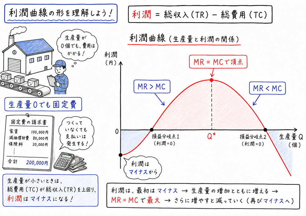 固定費用がある場合の利潤曲線の形を示す図解