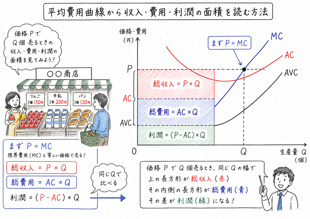平均費用図で総収入・総費用・利潤の面積を読む図解