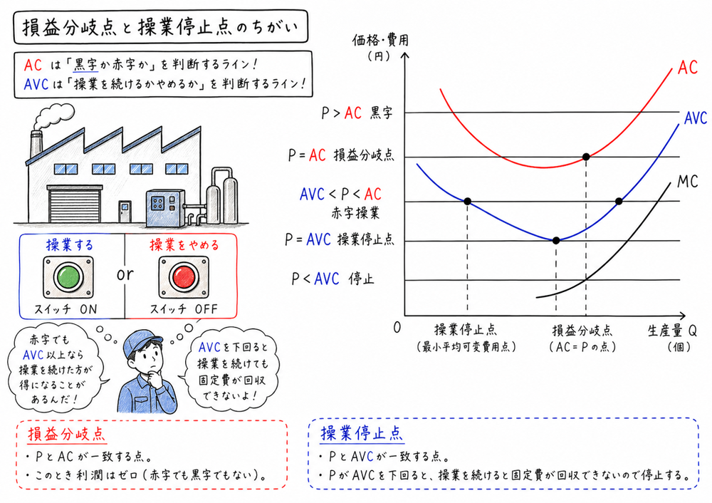 損益分岐点と操業停止点をACとAVCで区別する図解
