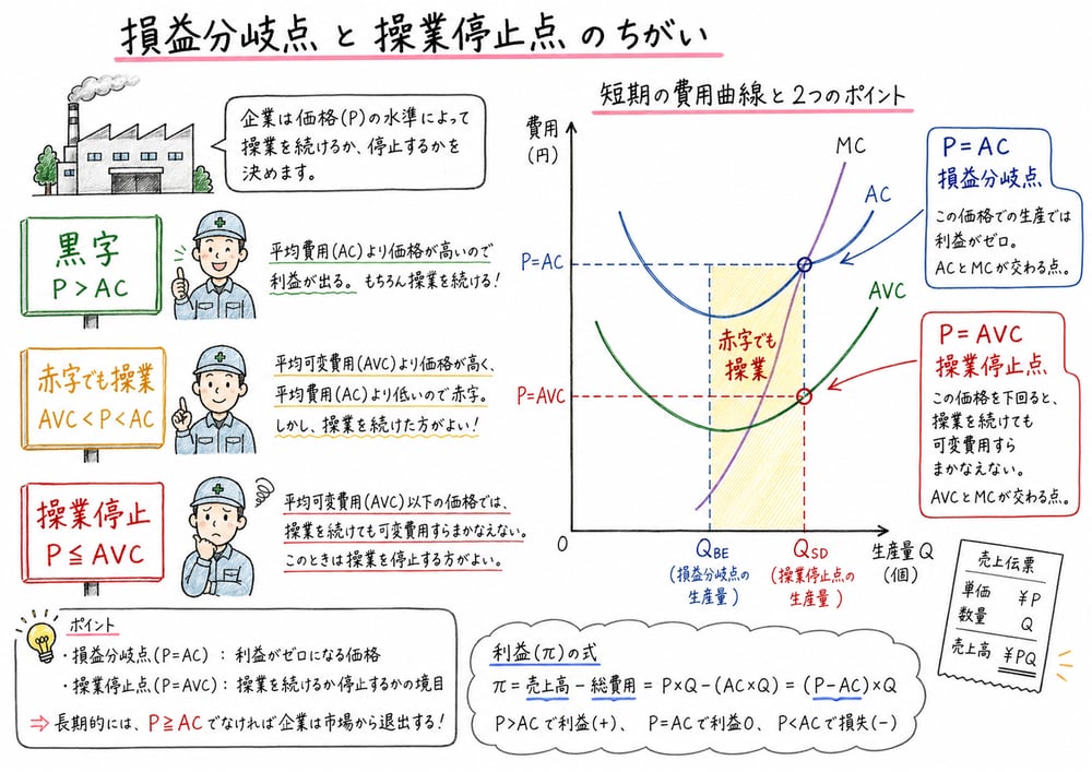 損益分岐点と操業停止点をACとAVCで区別する手書き風図解
