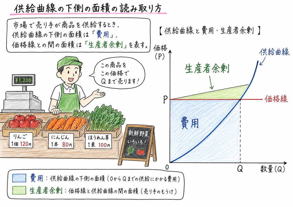 供給曲線下の費用と価格線との差の生産者余剰を区別する手書き風図解