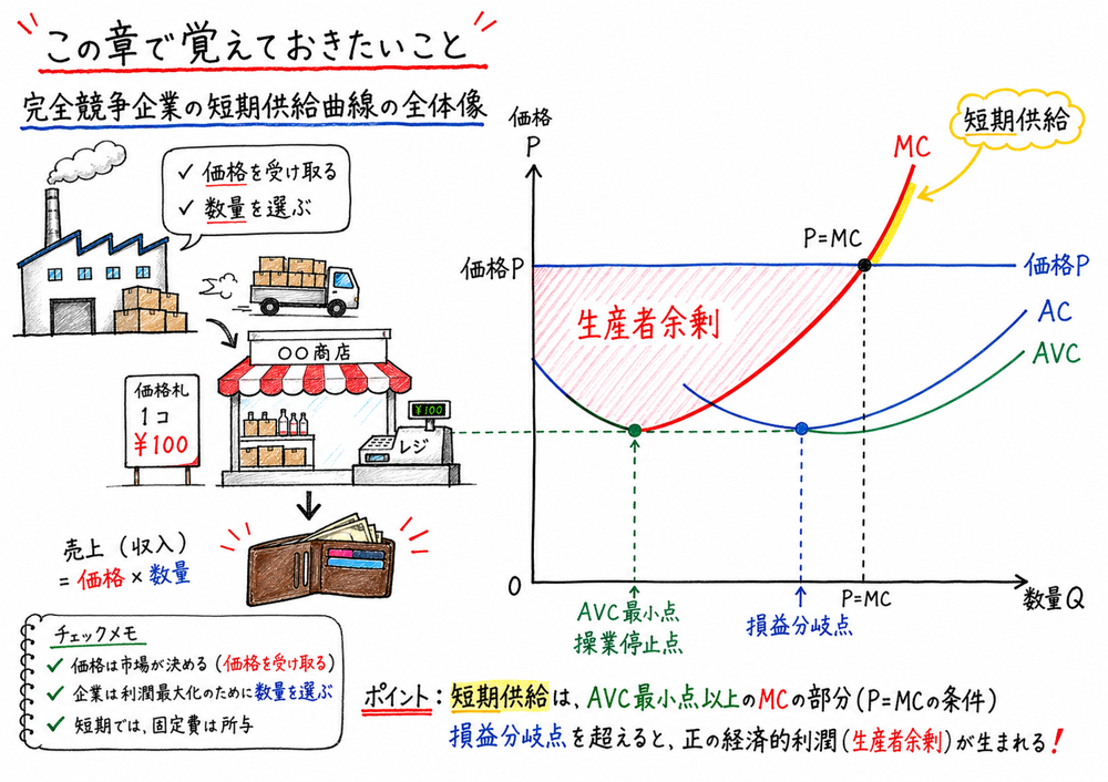 供給曲線で限界費用、AVC最小点、操業停止点、生産者余剰をつなげる図解