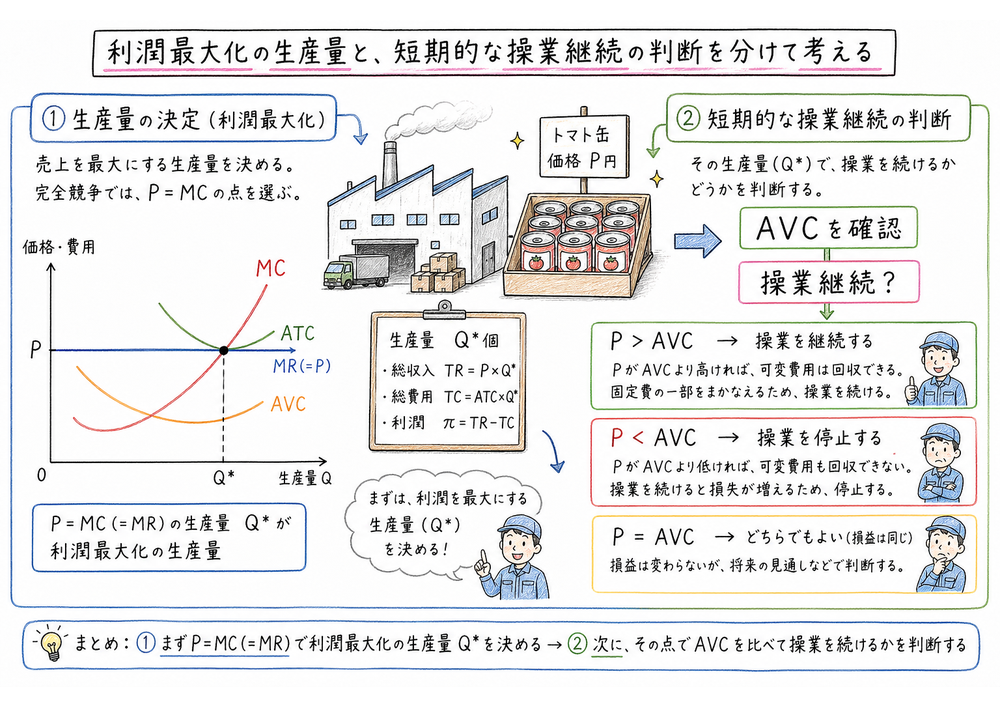 短期供給曲線がAVC最小点以上のMC曲線であることを示す手書き風図解