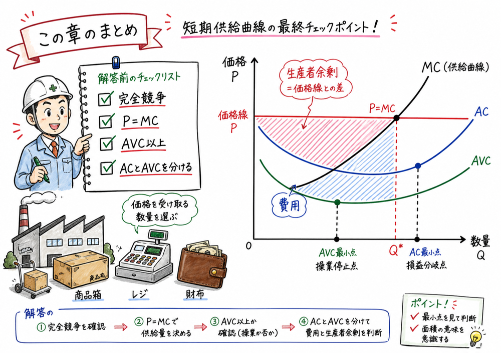 短期供給曲線で完全競争、P=MC、AVC最小点以上を確認するまとめ図