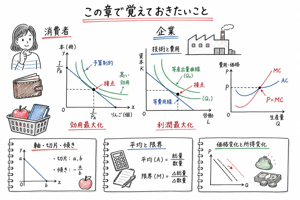 消費者側と企業側を分け、制約、接点、平均と限界を横断整理する図解