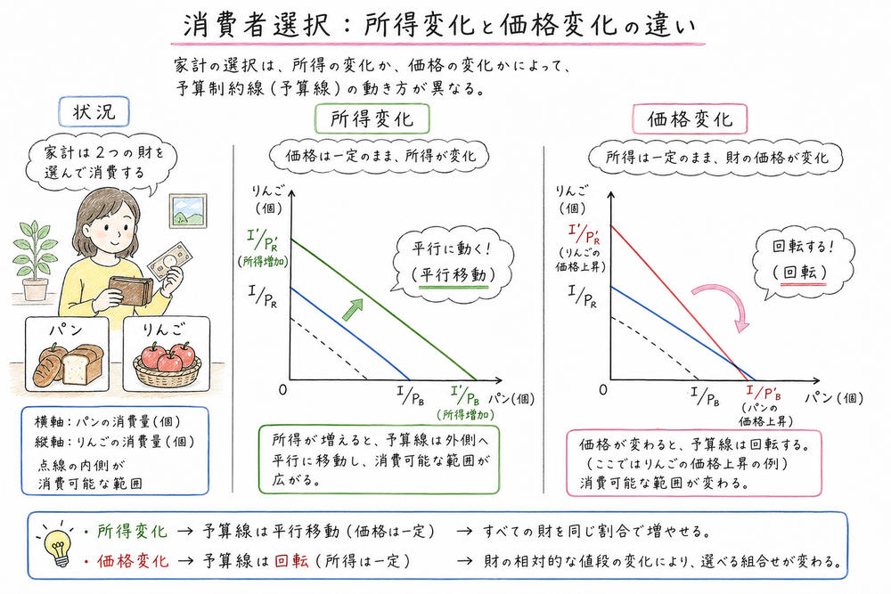 所得変化による平行移動と価格変化による回転を分ける図解