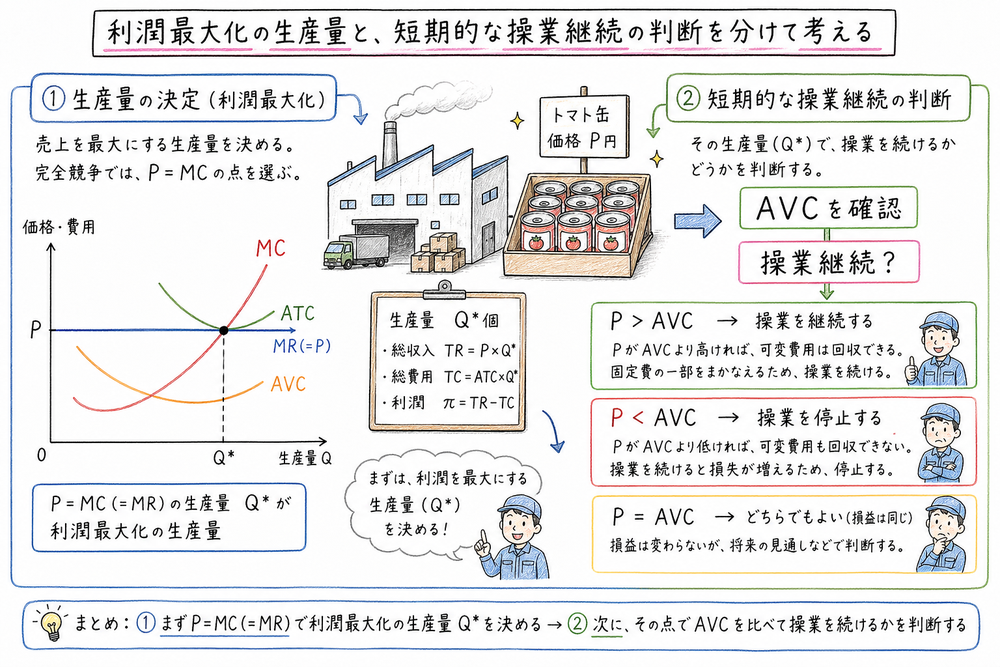 利潤最大化の数量決定と短期の操業継続判断を分ける図解