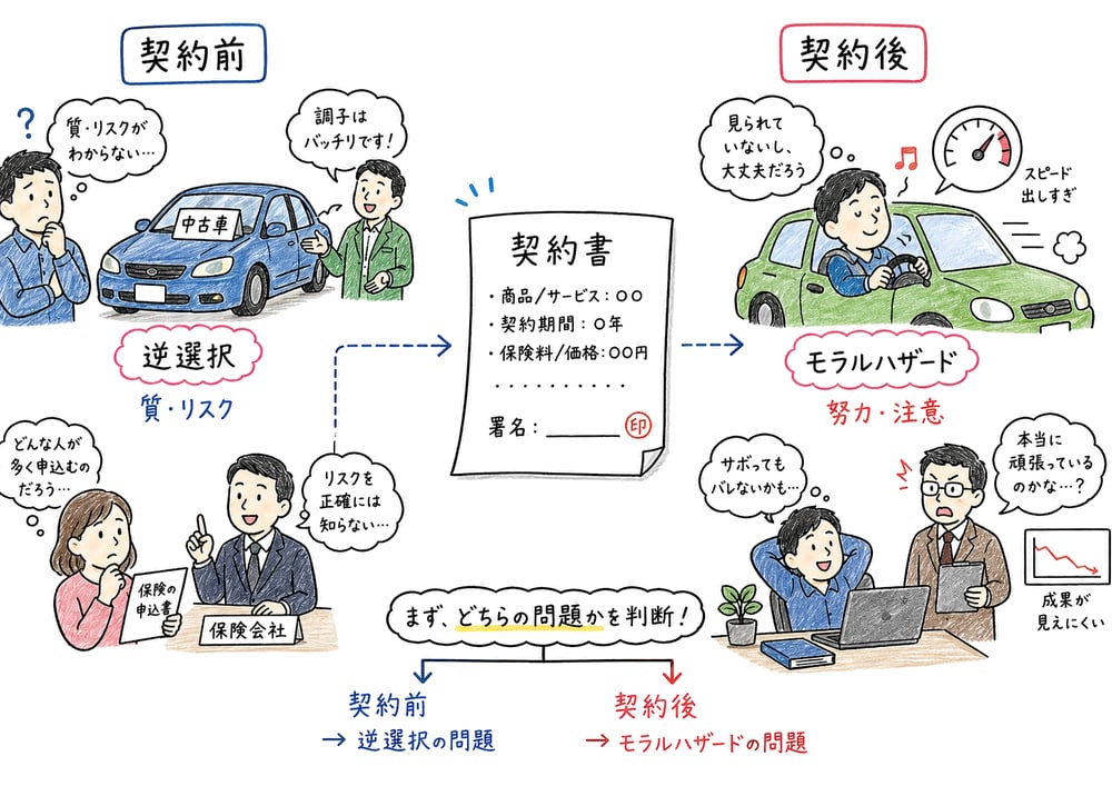 情報の不完全性を契約前と契約後で見分ける判断軸の手書き風図解