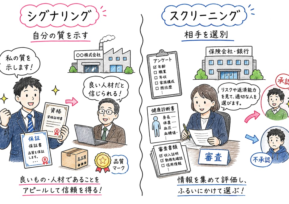 シグナリングとスクリーニングを行動主体で区別する手書き風図解