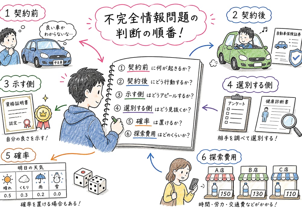 情報の不完全性の事例問題を整理する手順の手書き風図解