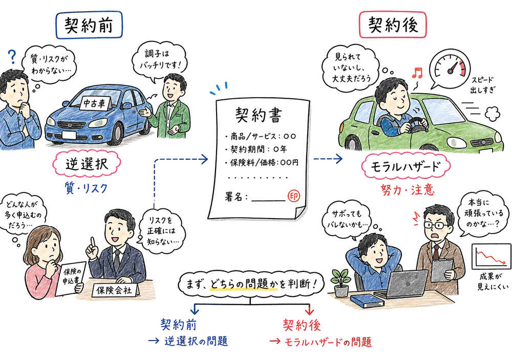 情報の不完全性を契約前と契約後で見分ける判断軸の手書き風図解