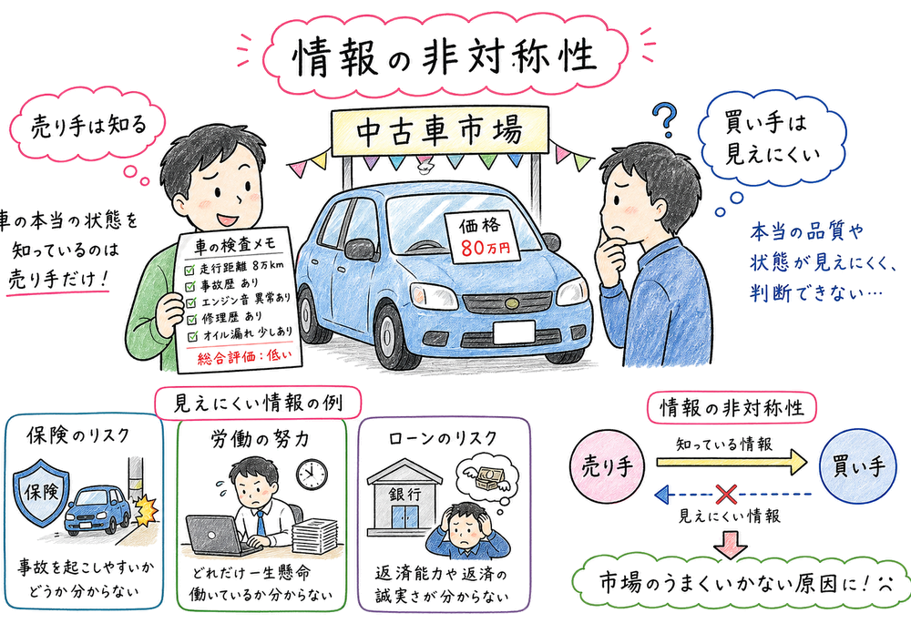 中古車市場を例に情報の非対称性を説明する手書き風図解