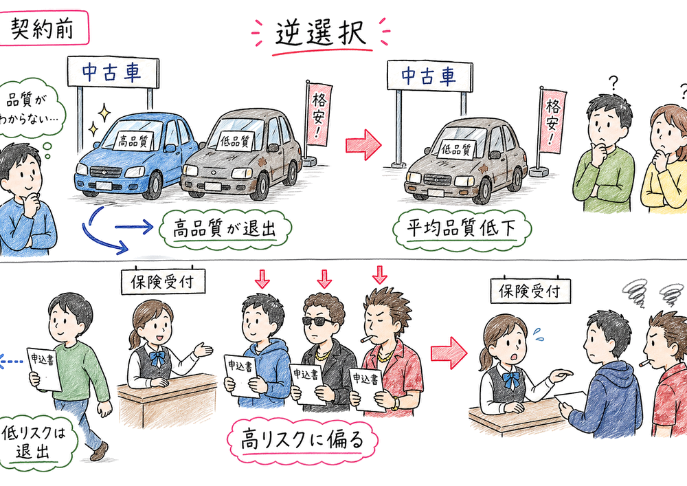 契約前の情報不足で逆選択が起こる流れの手書き風図解