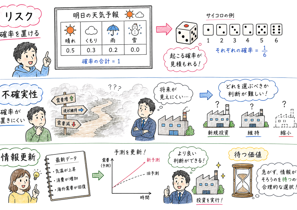 リスクと不確実性と情報更新を対応づける手書き風図解