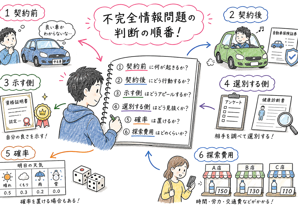情報の不完全性の事例問題を整理する手順の手書き風図解