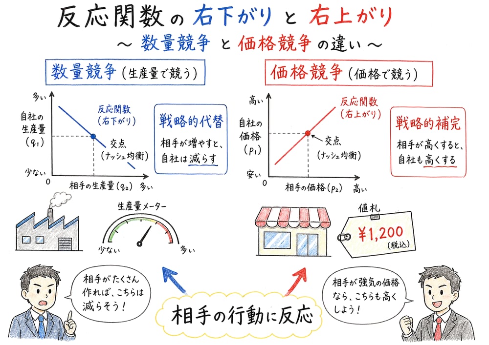 数量競争の戦略的代替と価格競争の戦略的補完を反応関数で比較する図解