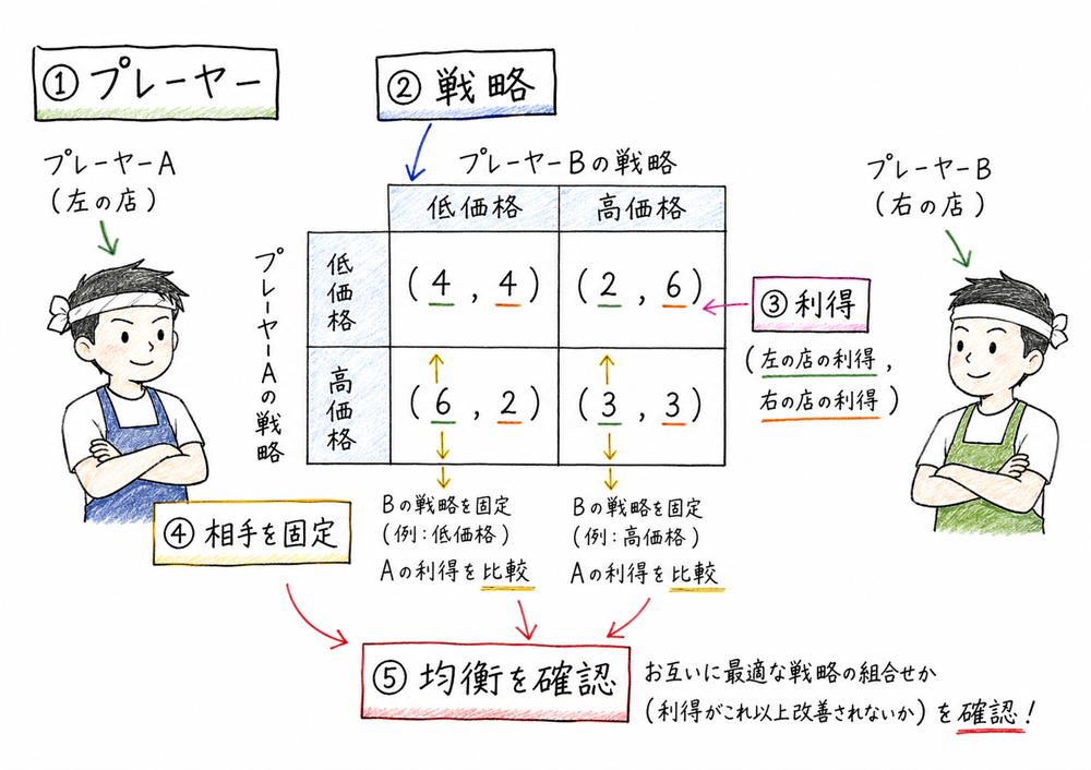 ゲーム理論で相手固定、支配戦略、ナッシュ均衡、逐次ゲームを順に確認する図解