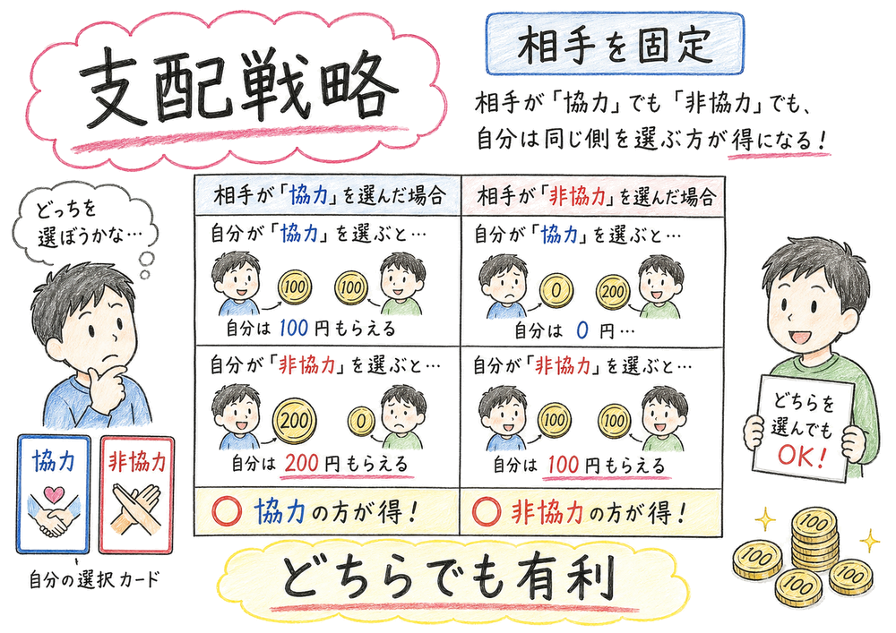 相手の選択を固定して、どちらの場合も同じ戦略が有利なら支配戦略になる図解